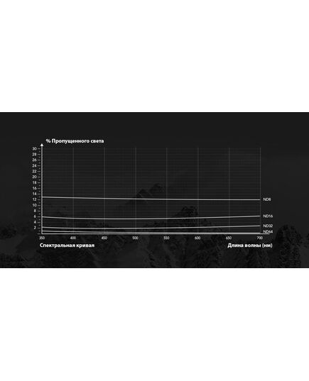 Набор нейтральных фильтров (ND8/16/32/64) DJI Mavic Air 2 (Professional) (PGYTECH P-16A-034), изображение 4